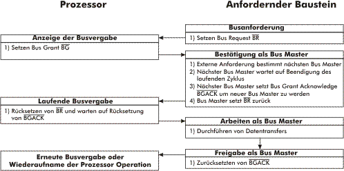 MC68020 Busvergabe Flußdiagramm