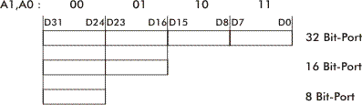 MC68020 Datenbus-Struktur