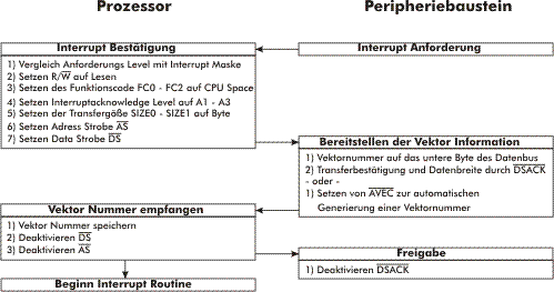 MC68020 Flußdiagramm Interrupt Anforderung und Bestätigung