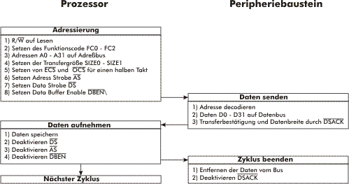 MC68020 Lesezyklus Flußdiagramm