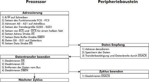 MC68020 Schreibzyklus Flußdiagramm