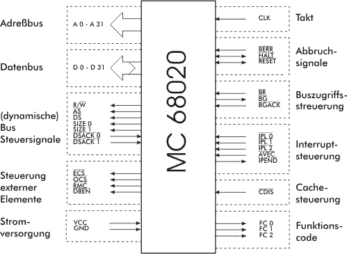 MC68020 Signaleinteilung