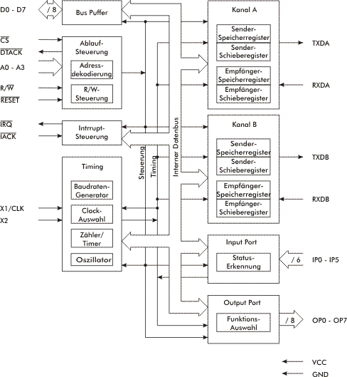 MC68681 Blockschaltbild