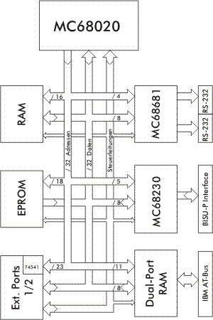 Blockdiagramm Controllerkarte