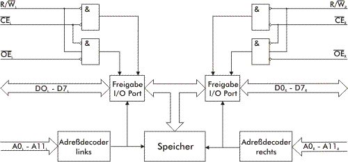 Dual-Port RAM Blockdiagramm