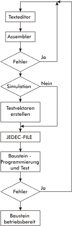 Ablaufplan zur GAL-Programmierung