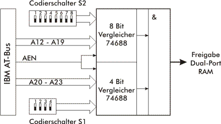 PC-Adreßdecodierung