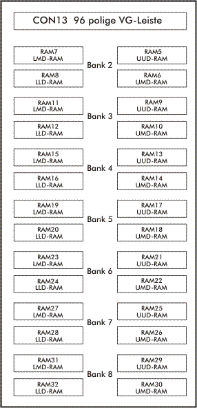 Organisation der Speicherbänke auf der Erweiterungskarte