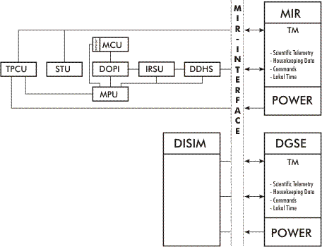 Elektronik-Struktur der Systeme und ihrer Simulationseinrichtungen